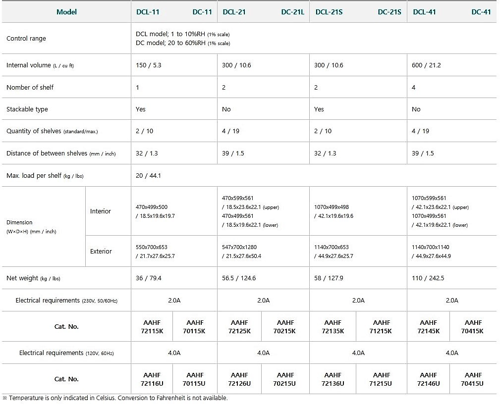  gabinetes desecadores